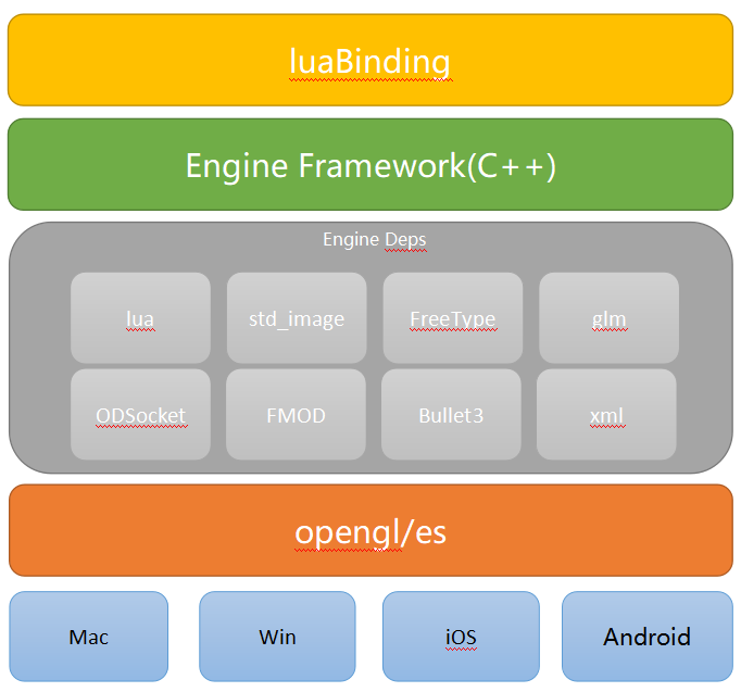 our engine framework